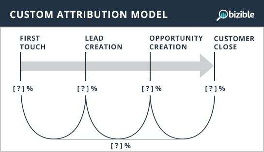   Custom multi-touch attribution model