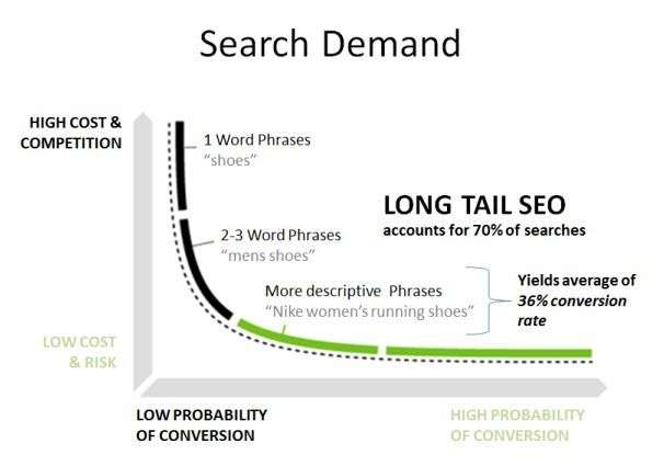 search-demand