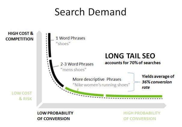 search-demand