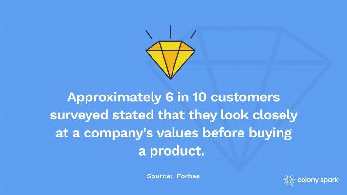 6-in-10-customers-look-closely-at-a-companys-values-before-buying-e1594854306940