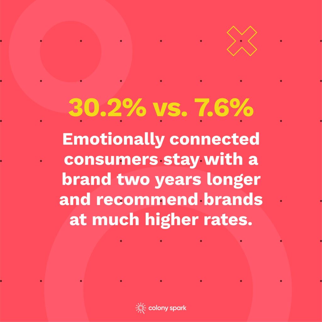 Emotionally connected consumers stay with a brand two years longer