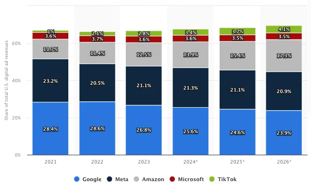 Ingresos por publicidad digital en EE. UU.